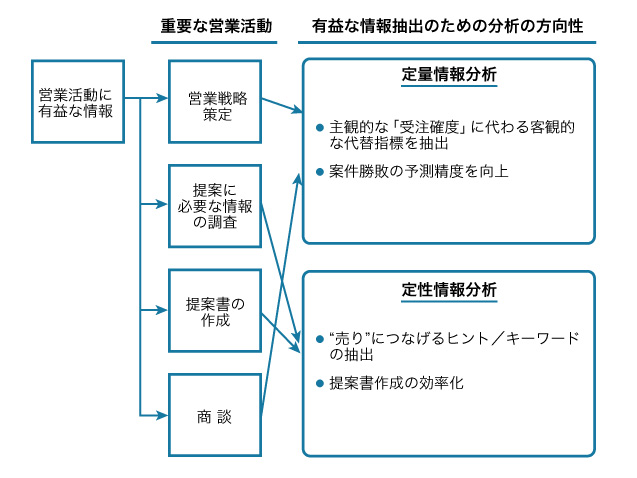 <strong>データ分析の方向性</strong>