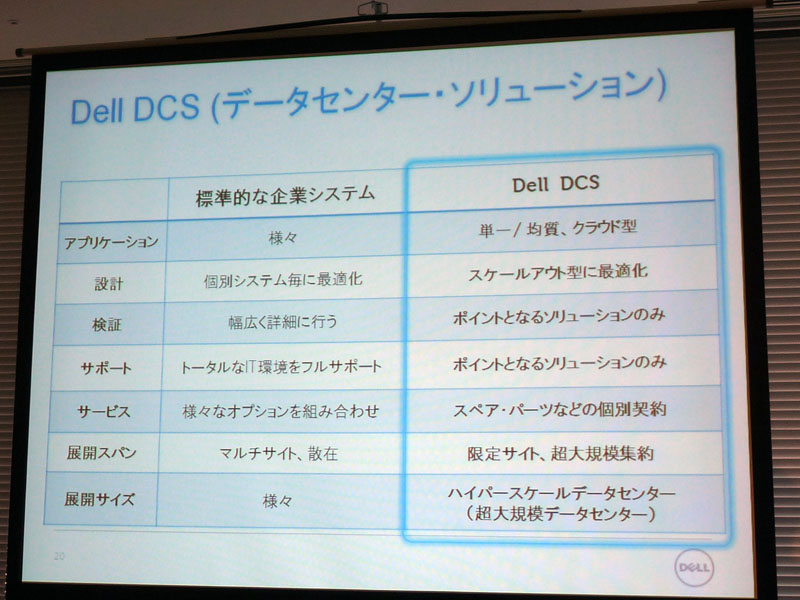 <strong>Cシリーズの基礎となっているDell DCSの対象</strong>