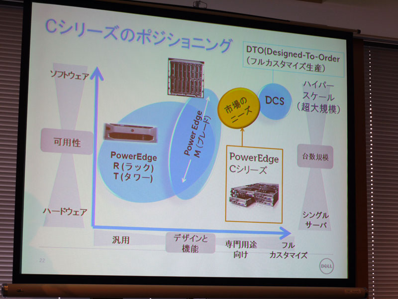 <strong>Dell PowerEdge Cシリーズの位置づけ</strong>