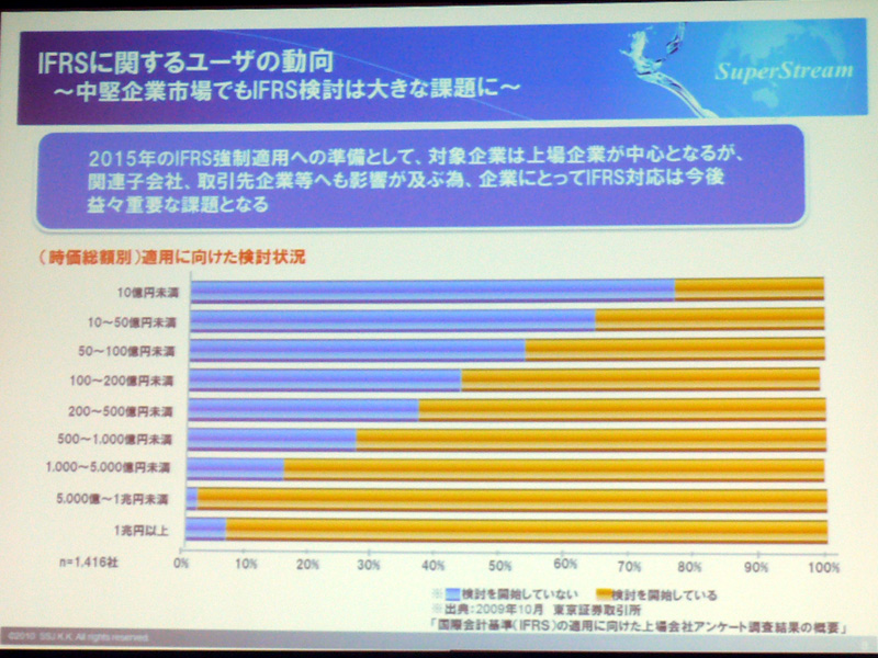 <strong>企業規模別の適用検討状況</strong>