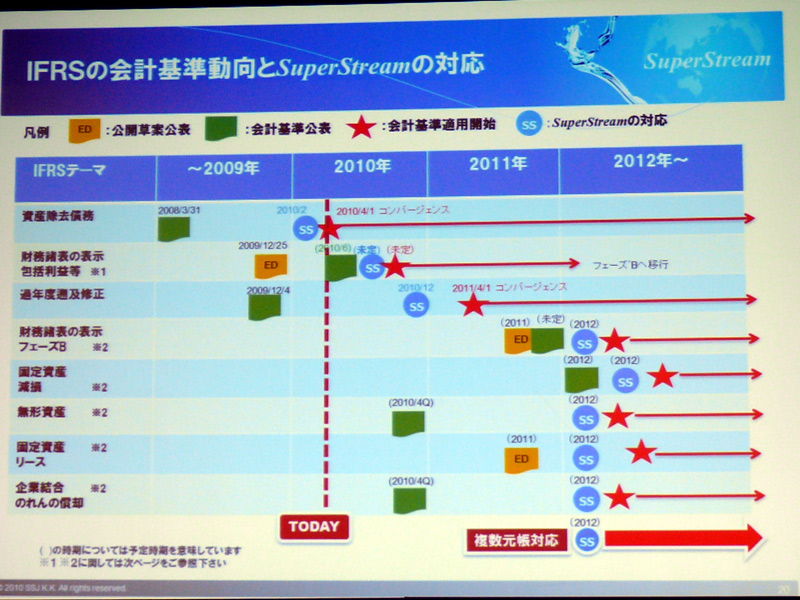 <strong>SuperStreamのIFRS対応方針</strong>