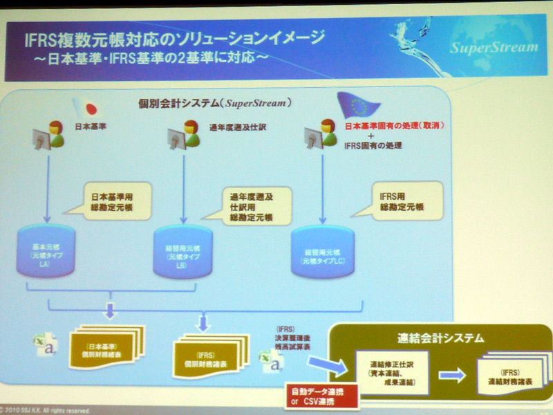 <strong>IFRS複数帳簿対応のソリューションイメージ</strong>