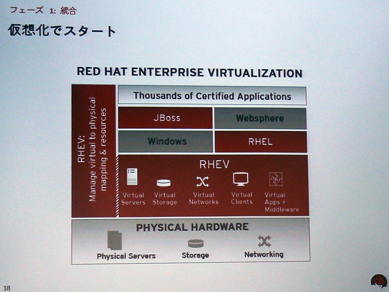 <strong>フェーズ1：仮想化でスタート</strong>