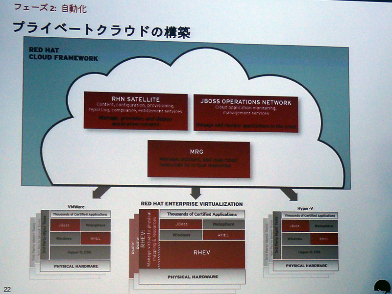 <strong>フェーズ2：プライベートクラウドの構築</strong>