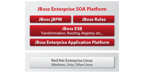 <strong>「JBoss Enterprise SOA Platform」は、各SOAコンポーネントおよび外部システムとの連携を図る共通のインターフェイスとなる「JBoss ESB」、ビジネスプロセスの最適化とワークフローを提供する「JBoss jBPM」、ユーザー固有のビジネスルールの定義と管理を行う「JBoss Rules」、基盤となるアプリケーションサーバー製品「JBoss Enterprise Application Platform」を統合したソフトウェアプラットフォーム</strong>