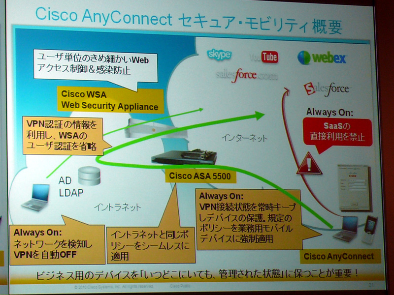 <strong>Secure Mobilityの全体図</strong>