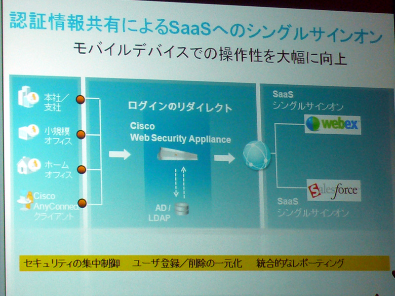 <strong>複数のSaaSへのシングルサインオン</strong>