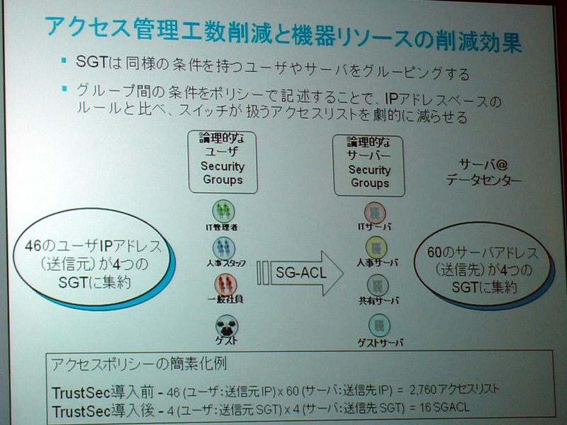 <strong>SGTでグルーピングすることでアクセス管理工数を削減</strong>