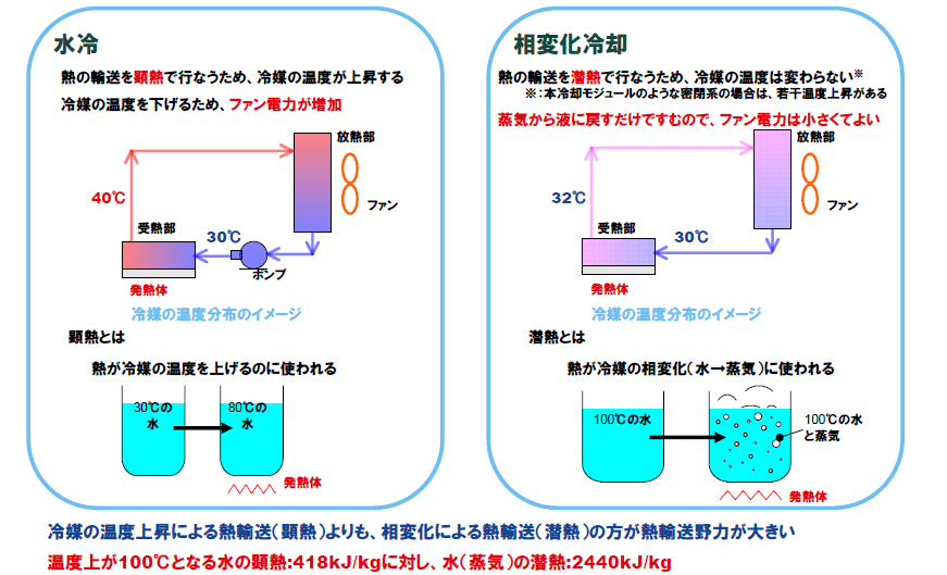 <strong>相変化冷却の特徴（潜熱の利用）</strong>