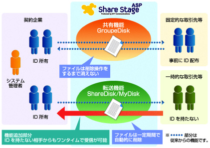 <strong>ワンタイム受信機能の利用イメージ</strong>