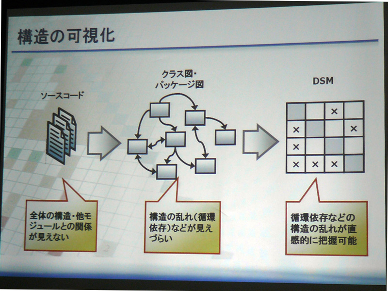 <strong>DSMによる構造の可視化</strong>