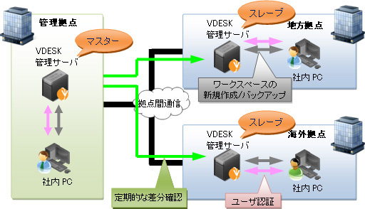 <strong>強化された管理機能のイメージ</strong>