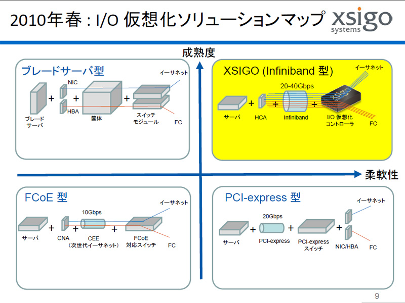 <b>I/O仮想化の各方式について</b>