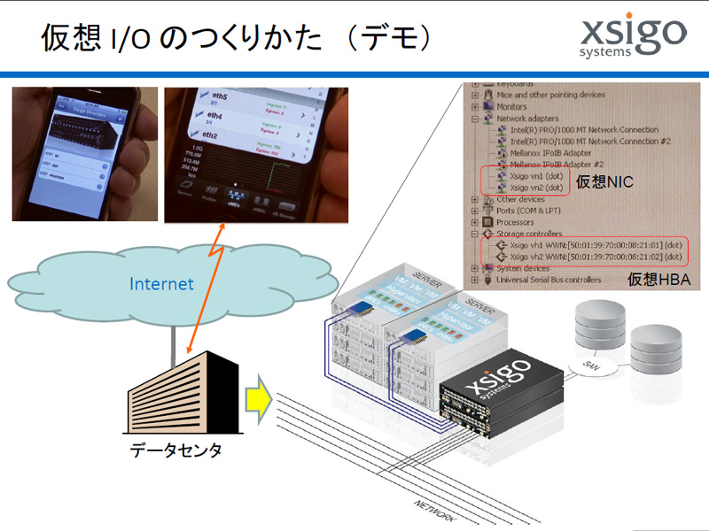 <b>iPhoneから遠隔地のサーバーに仮想I/Oを追加する様子を紹介</b>