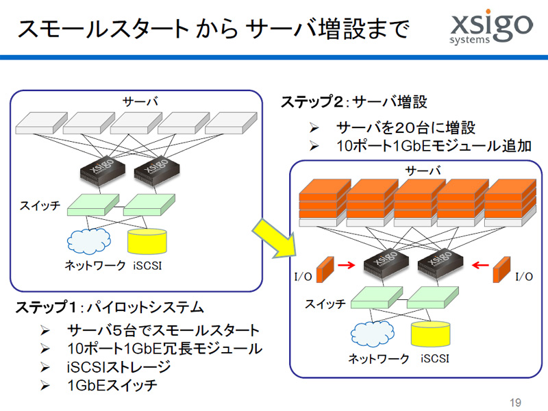 <b>【STEP01】スモールスタートから【STEP02】サーバー増設まで</b>