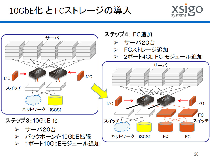 <b>【STEP03】10GbE化と【STEP04】FCストレージの導入</b>