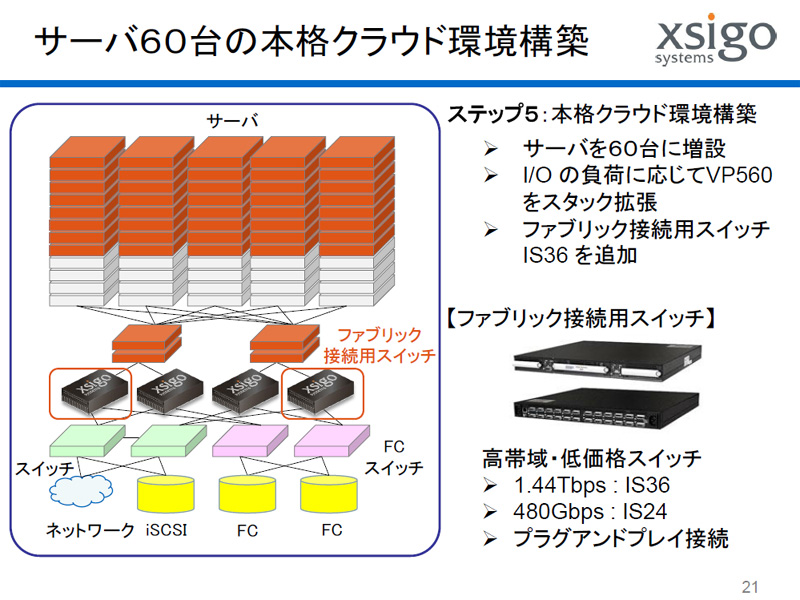 <b>【STEP05】サーバー60台の本格クラウド環境構築へ</b>