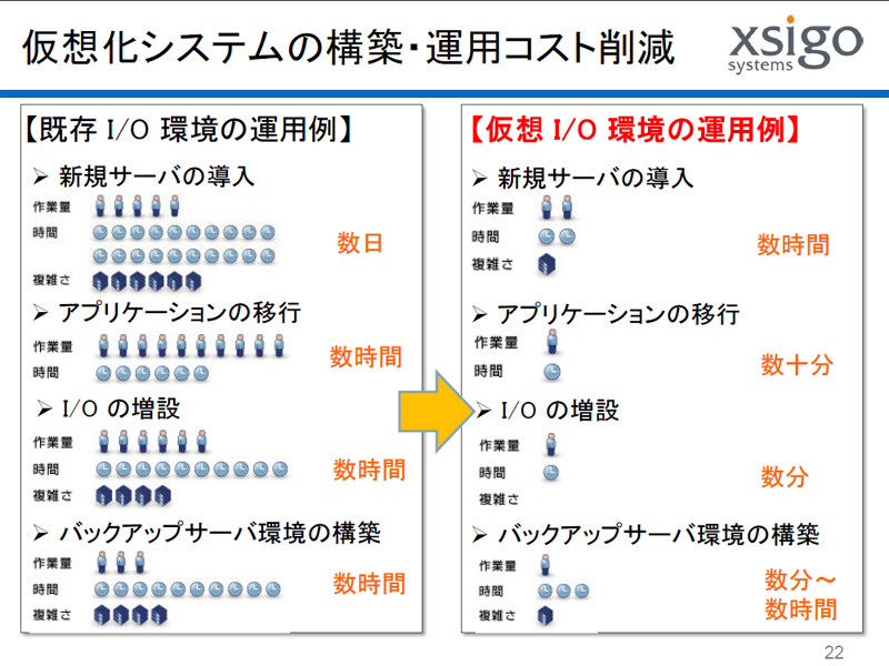 <b>仮想化システムの構築・運用コスト削減効果</b>