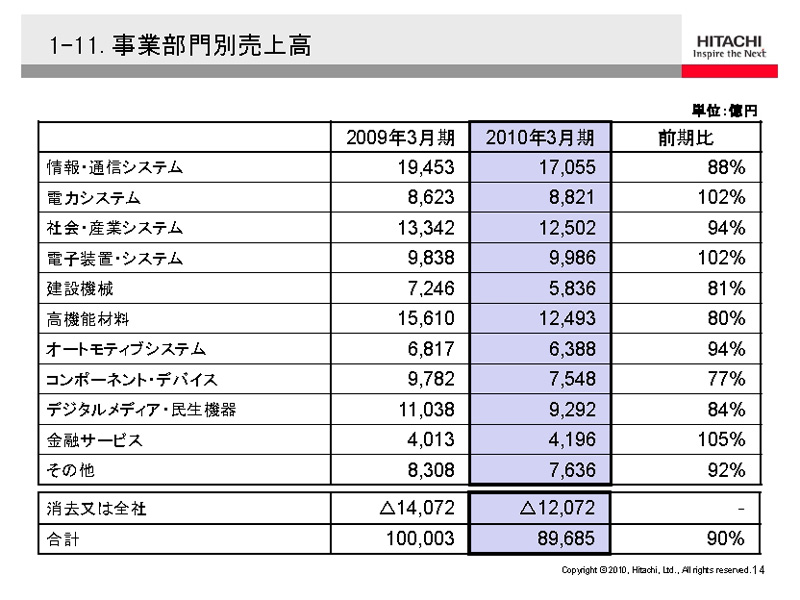 <b>部門別の売上高</b>