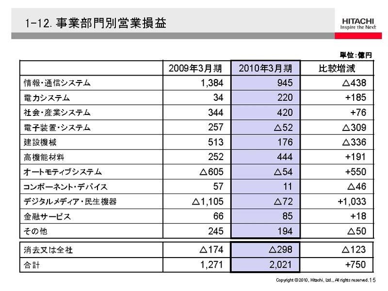 <b>部門別の営業損益</b>