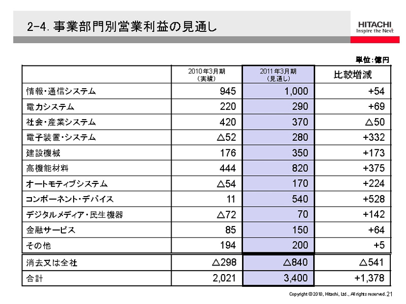 <b>部門別営業利益の見通し</b>