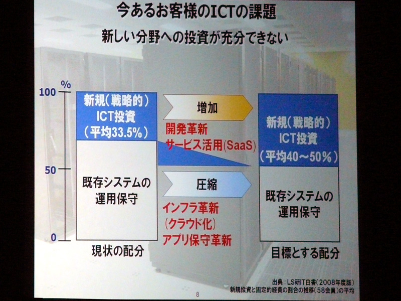 <strong>お客さまのICTへの課題</strong>