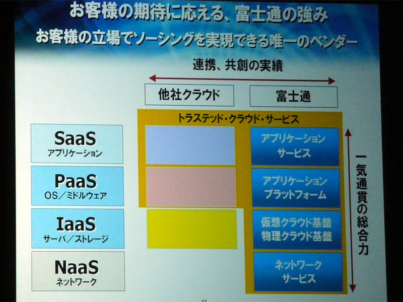 <strong>SaaS、PaaS、IaaS、NaaSをトータルに提供</strong>