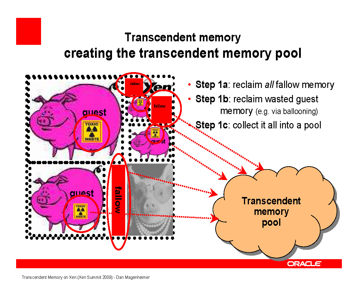 <b>Transcendent Memoryでは、ゲストOSが持っているPage Cacheをまとめて管理して、不要なPageを省こうというコンセプトだ。このモジュールはOracleが開発した</b>