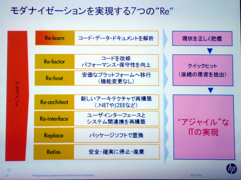 <b>日本HPでは7つの“Re”で移行するフレームワークを整備している</b>