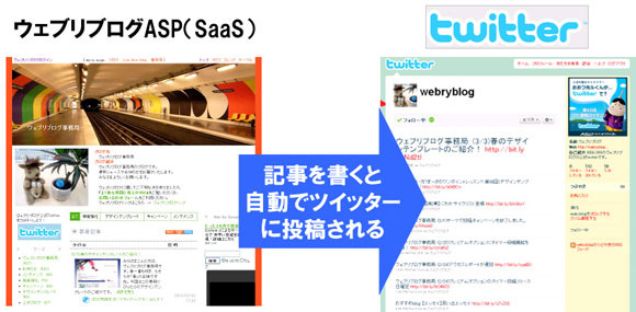 <strong>記事を書くと自動でTwitterに投稿される</strong>