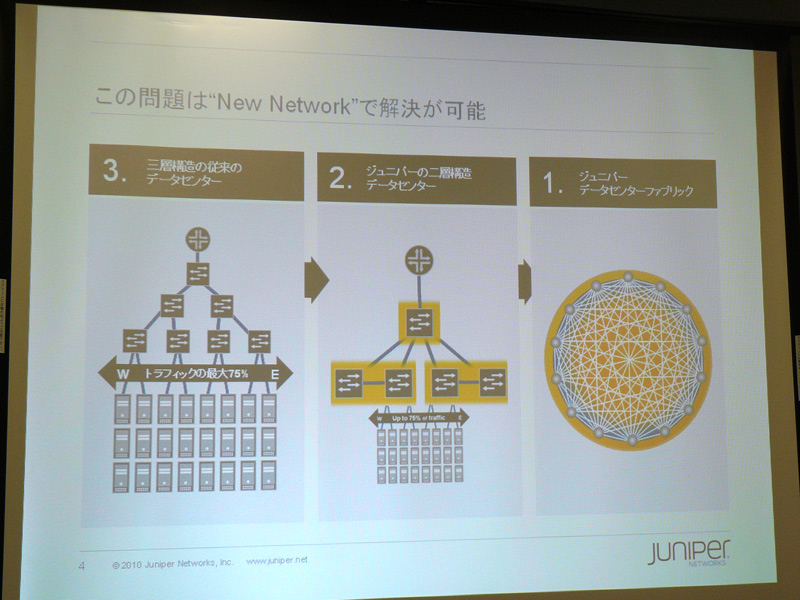 <strong>「New Network」では複数層のネットワークを簡素化し、TCO削減などを図る</strong>