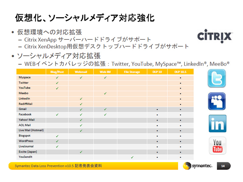 <strong>Symantec DLP Standardの機能一覧表</strong>