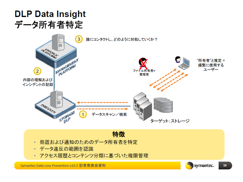 <strong>Symantec DLP Data Insightの概要</strong>