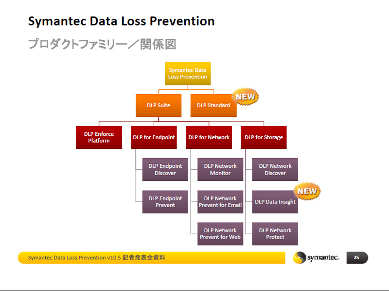 <strong>Symantec DLPファミリー関係図</strong>