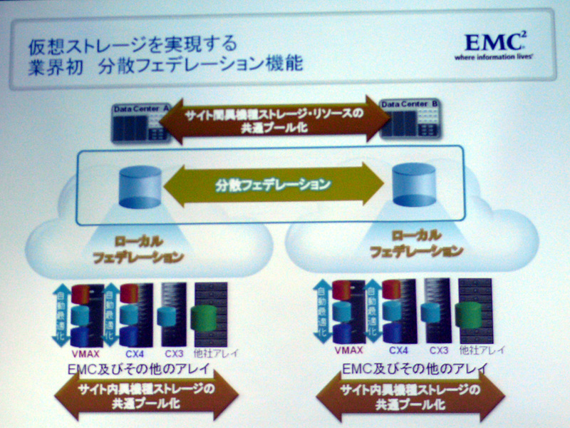 <strong>EMC VPLEXで実現する「分散ストレージ連携」の概要</strong>