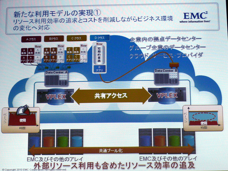 <strong>【シーン1】ストレージリソース不足の拠点で短期業務用アプリケーションを構築する際などに、ストレージは別拠点のリソースを活用。アプリケーションからは単一のローカルリソースに見えるため、透過的な運用が可能となる</strong>