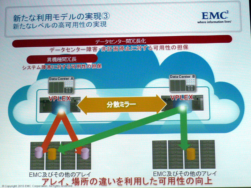 <strong>【シーン3】拠点間で分散ミラーリング。アレイや場所の違いを利用することで、新たなレベルの高可用性が実現するとしている</strong>