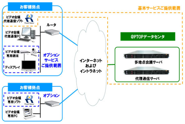 <strong>「イントラアクセスタイプ」「インターネットアクセスタイプ」の提供イメージ</strong>