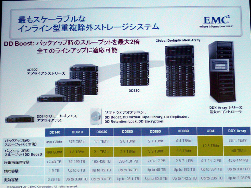 <strong>DDシリーズラインアップやDD Boost使用時のスループット一覧など</strong>