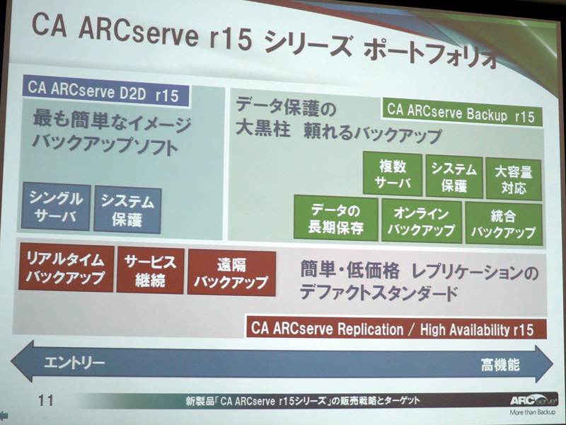<strong>CA ARCserve r15ポートフォリオ</strong>