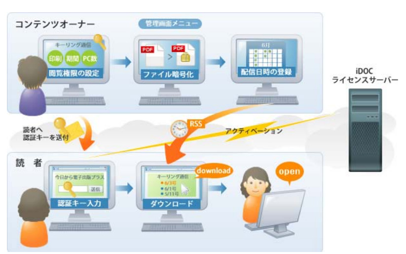 <strong>「今日から電子出版プラス～新聞・雑誌配信～」利用イメージ</strong>