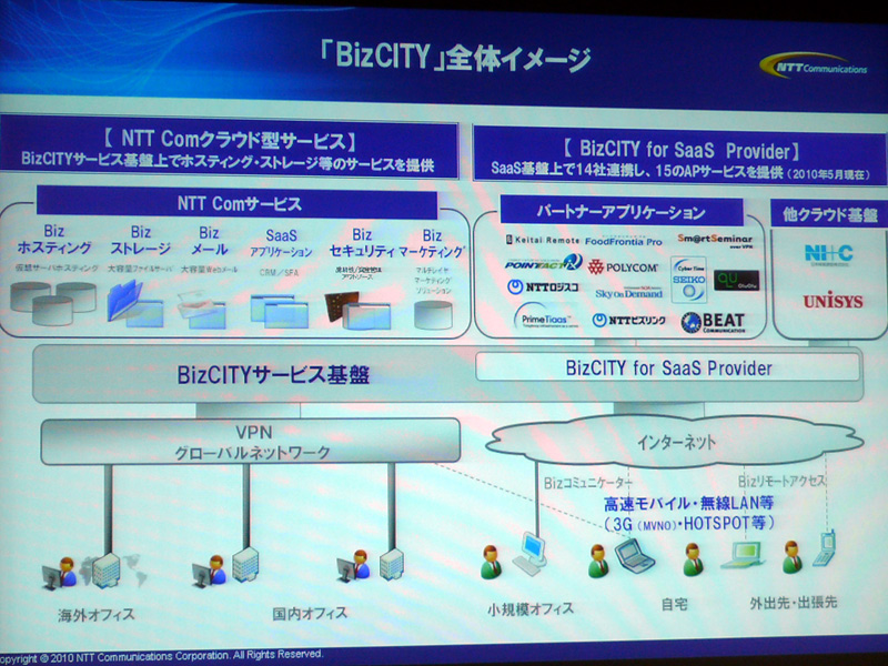 <b>BizCITY全体図</b>