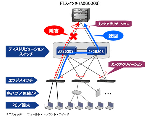 <strong>SML機能による回線障害の迂回（うかい）</strong>